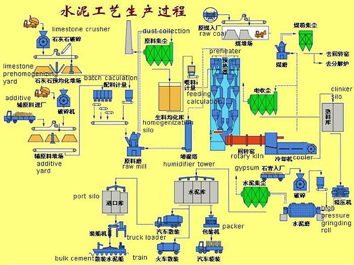 水泥生产线流程图