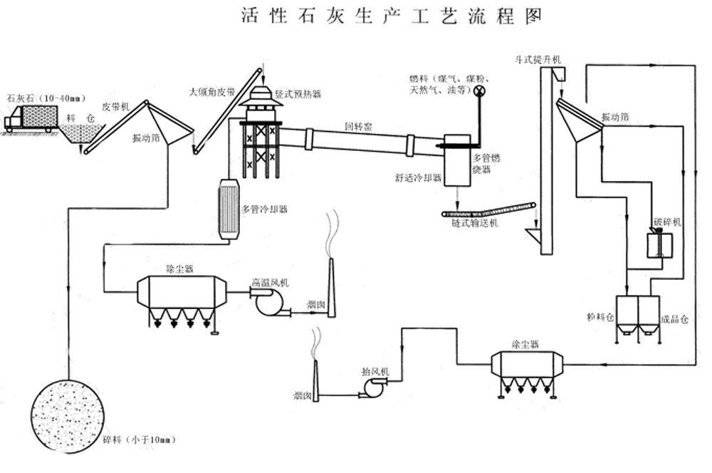 石灰回转窑工艺流程图