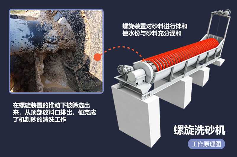 螺旋洗砂机工作原理 螺旋洗砂机工作原理